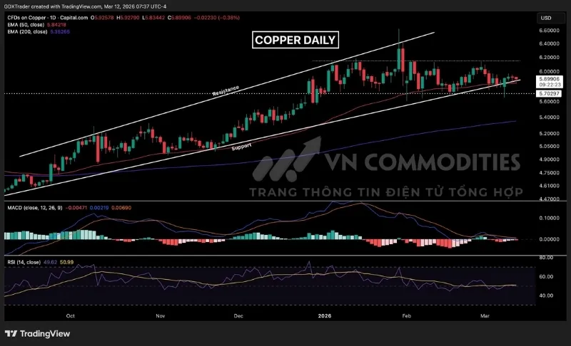 Gi&aacute; đồng đang bật l&ecirc;n từ v&ugrave;ng hỗ trợ của EMA 50